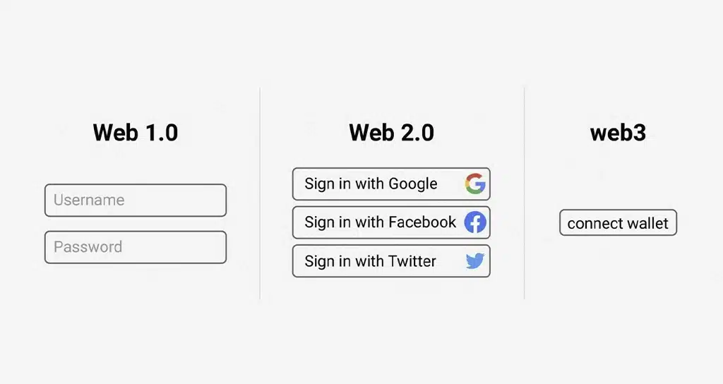 Web 1.0, Web 2.0, Web3